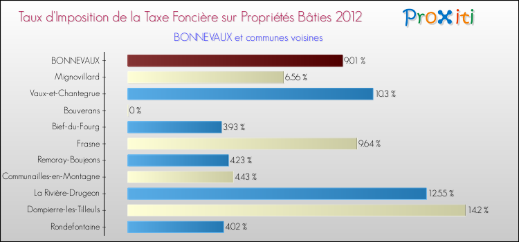 Taux d'imposition de la taxe foncière sur le bati 2012 pour BONNEVAUX et les communes proches Comparaison des taux d'imposition de la taxe foncière sur le bati 2012 pour BONNEVAUX et les communes voisines