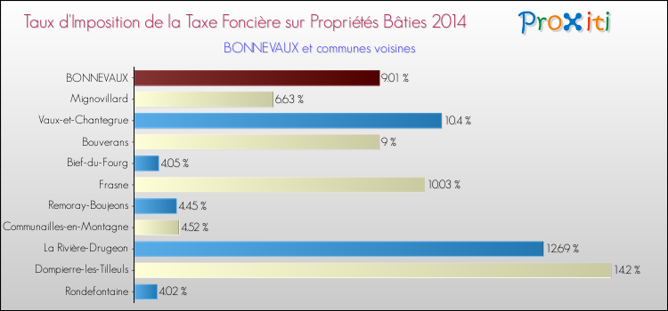 Taux d'imposition de la taxe foncière sur le bati 2014 pour BONNEVAUX et les communes proches Comparaison des taux d'imposition de la taxe foncière sur le bati 2014 pour BONNEVAUX et les communes voisines
