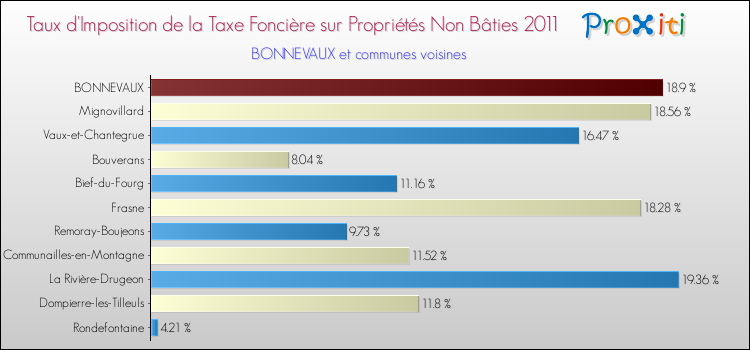 Taux d'imposition de la taxe foncière sur les immeubles et terrains non batis 2011 pour BONNEVAUX et les communes proches Comparaison des taux d'imposition de la taxe foncière sur les immeubles et terrains non batis 2011 pour BONNEVAUX et les communes voisines