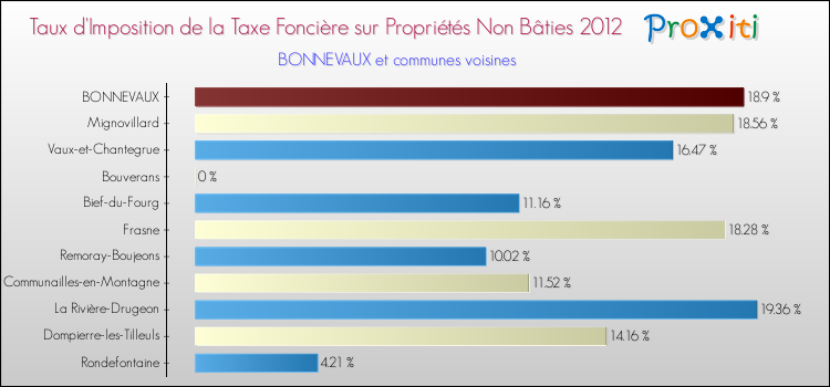 Taux d'imposition de la taxe foncière sur les immeubles et terrains non batis 2012 pour BONNEVAUX et les communes proches Comparaison des taux d'imposition de la taxe foncière sur les immeubles et terrains non batis 2012 pour BONNEVAUX et les communes voisines