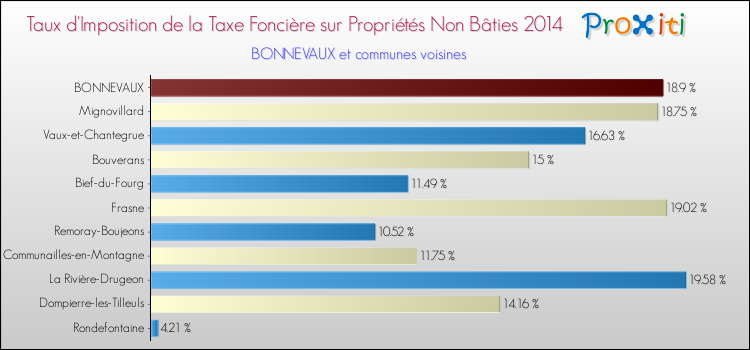 Taux d'imposition de la taxe foncière sur les immeubles et terrains non batis 2014 pour BONNEVAUX et les communes proches Comparaison des taux d'imposition de la taxe foncière sur les immeubles et terrains non batis 2014 pour BONNEVAUX et les communes voisines