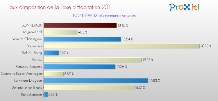 Taux d'imposition de la taxe d'habitation 2011 pour BONNEVAUX et les communes proches Comparaison des taux d'imposition de la taxe d'habitation 2011 pour BONNEVAUX et les communes voisines