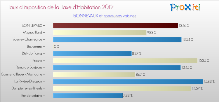 Taux d'imposition de la taxe d'habitation 2012 pour BONNEVAUX et les communes proches Comparaison des taux d'imposition de la taxe d'habitation 2012 pour BONNEVAUX et les communes voisines
