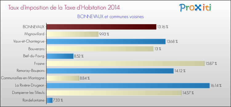 Taux d'imposition de la taxe d'habitation 2014 pour BONNEVAUX et les communes proches Comparaison des taux d'imposition de la taxe d'habitation 2014 pour BONNEVAUX et les communes voisines