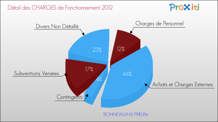 Décomposition des Charges de Fonctionnement 2012 de la commune de BONNEVAUX-LE-PRIEURé Charges de Fonctionnement 2012 pour la commune de BONNEVAUX-LE-PRIEURé