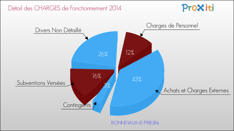 Décomposition des Charges de Fonctionnement 2014 de la commune de BONNEVAUX-LE-PRIEURé Charges de Fonctionnement 2014 pour la commune de BONNEVAUX-LE-PRIEURé