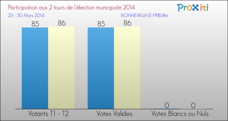Participation comparée des 2 tours des Elections Municipales 2014 de la commune de BONNEVAUX-LE-PRIEURé Elections Municipales 2014 - Participation comparée des 2 tours pour la commune de BONNEVAUX-LE-PRIEURé