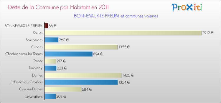 Dette par habitant de la commune en 2011 pour BONNEVAUX-LE-PRIEURé et les communes proches Comparaison de la dette par habitant de la commune en 2011 pour BONNEVAUX-LE-PRIEURé et les communes voisines