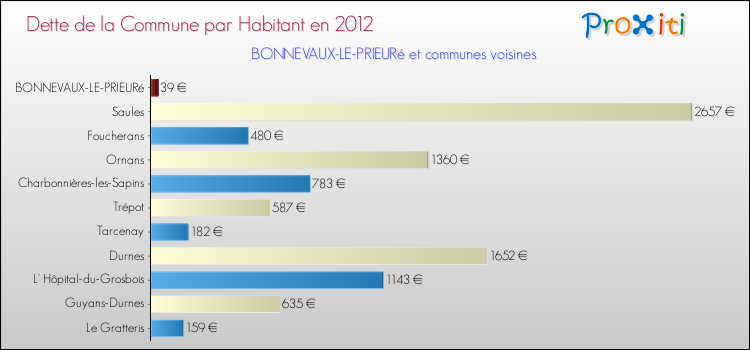 Dette par habitant de la commune en 2012 pour BONNEVAUX-LE-PRIEURé et les communes proches Comparaison de la dette par habitant de la commune en 2012 pour BONNEVAUX-LE-PRIEURé et les communes voisines