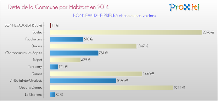 Dette par habitant de la commune en 2014 pour BONNEVAUX-LE-PRIEURé et les communes proches Comparaison de la dette par habitant de la commune en 2014 pour BONNEVAUX-LE-PRIEURé et les communes voisines