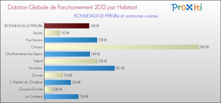 Montant des dotations globales de fonctionnement DGF par Habitant pour BONNEVAUX-LE-PRIEURé et les communes proches Comparaison des des dotations globales de fonctionnement DGF par habitant pour BONNEVAUX-LE-PRIEURé et les communes voisines