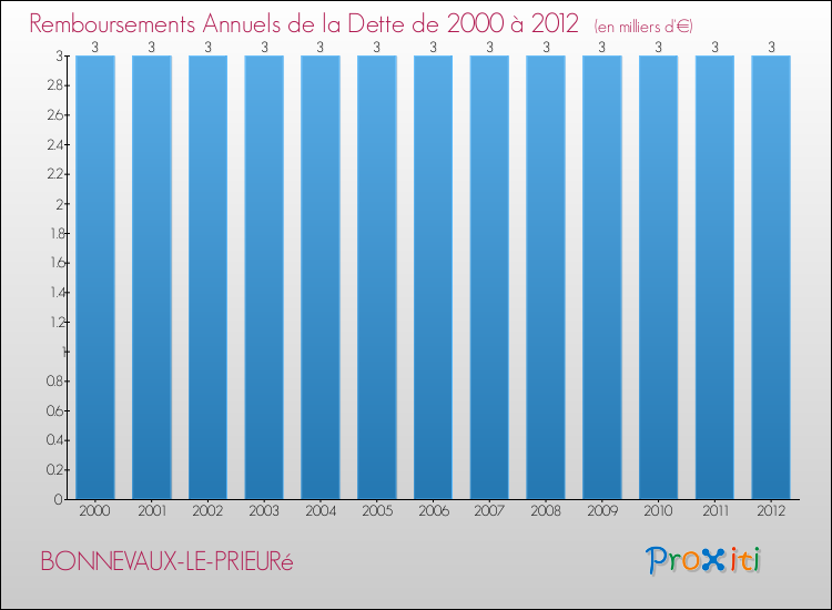 Evolution de l'annuité de la dette pour la commune de BONNEVAUX-LE-PRIEURé de 2000 à 2012 Annuités de la dette pour BONNEVAUX-LE-PRIEURé de 2000 à 2012
