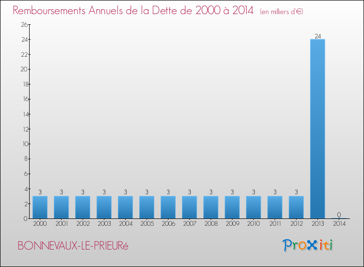 Evolution de l'annuité de la dette pour la commune de BONNEVAUX-LE-PRIEURé de 2000 à 2014 Annuités de la dette pour BONNEVAUX-LE-PRIEURé de 2000 à 2014