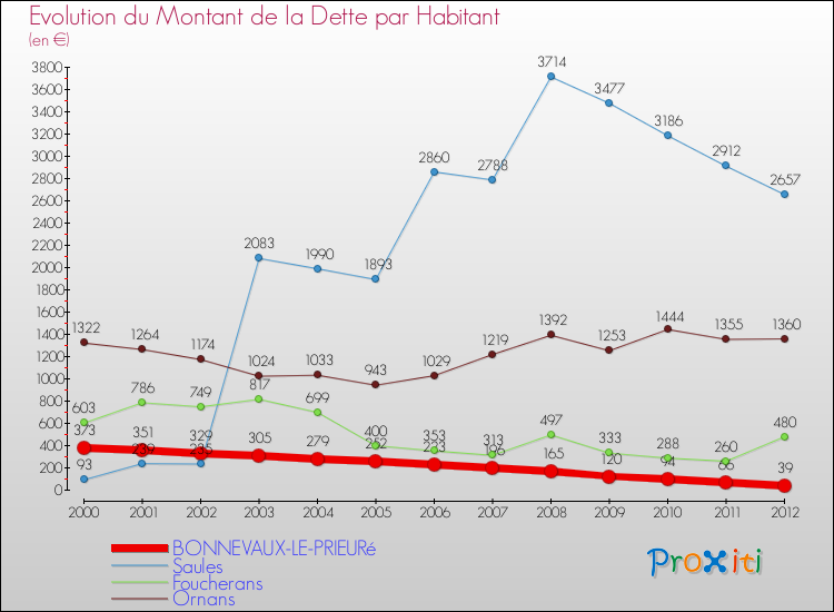 Evolution de la dette par habitant pour la commune de BONNEVAUX-LE-PRIEURé et les communes proches de 2000 à 2012 Comparaison de la dette par habitant pour BONNEVAUX-LE-PRIEURé et les communes voisines de 2000 à 2012