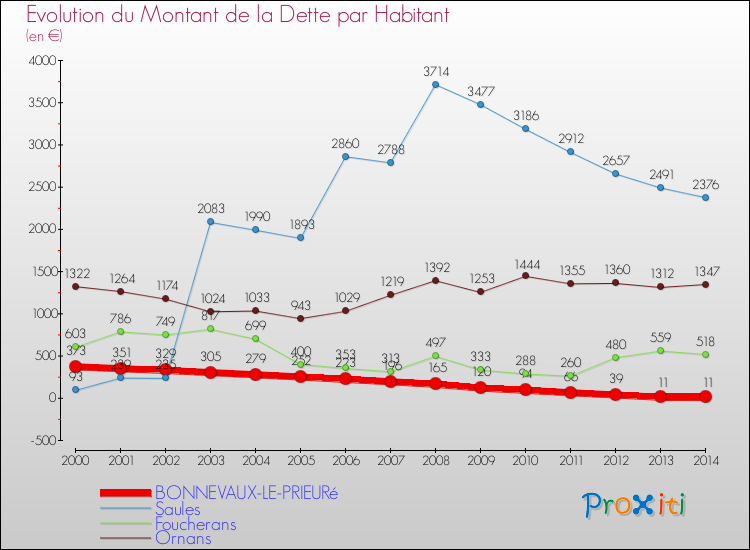 Evolution de la dette par habitant pour la commune de BONNEVAUX-LE-PRIEURé et les communes proches de 2000 à 2014 Comparaison de la dette par habitant pour BONNEVAUX-LE-PRIEURé et les communes voisines de 2000 à 2014