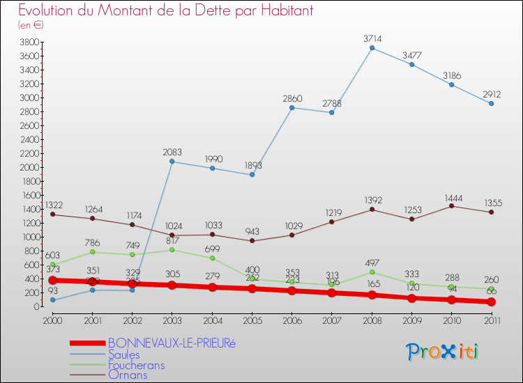 Evolution de la dette par habitant pour la commune de BONNEVAUX-LE-PRIEURé et les communes proches Comparaison de la dette par habitant pour BONNEVAUX-LE-PRIEURé et les communes voisines