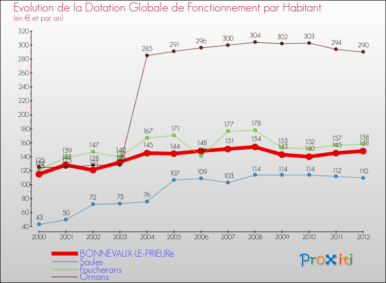 Evolution et montant de la dotation globale de fonctionnement par Habitant pour BONNEVAUX-LE-PRIEURé et les communes proches Comparaison des dotations globales de fonctionnement par habitant pour BONNEVAUX-LE-PRIEURé et les communes voisines