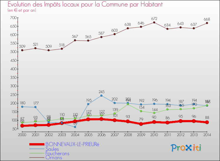 Evolution et montant des impôts locaux par Habitant pour BONNEVAUX-LE-PRIEURé et les communes proches de 2000 à 2014 Comparaison des impôts locaux par habitant pour BONNEVAUX-LE-PRIEURé et les communes voisines de 2000 à 2014