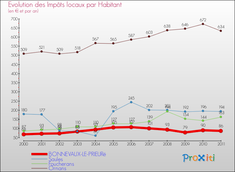 Evolution et montant des impôts locaux par Habitant pour BONNEVAUX-LE-PRIEURé et les communes proches Comparaison des impôts locaux par habitant pour BONNEVAUX-LE-PRIEURé et les communes voisines