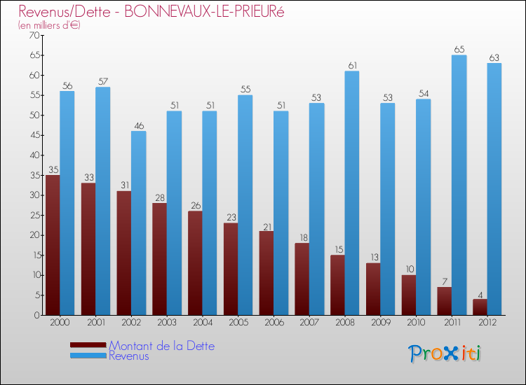 Evolution comparée de la dette et des revenus pour la commune de BONNEVAUX-LE-PRIEURé de 2000 à 2012 Comparaison de la dette et des revenus pour BONNEVAUX-LE-PRIEURé de 2000 à 2012