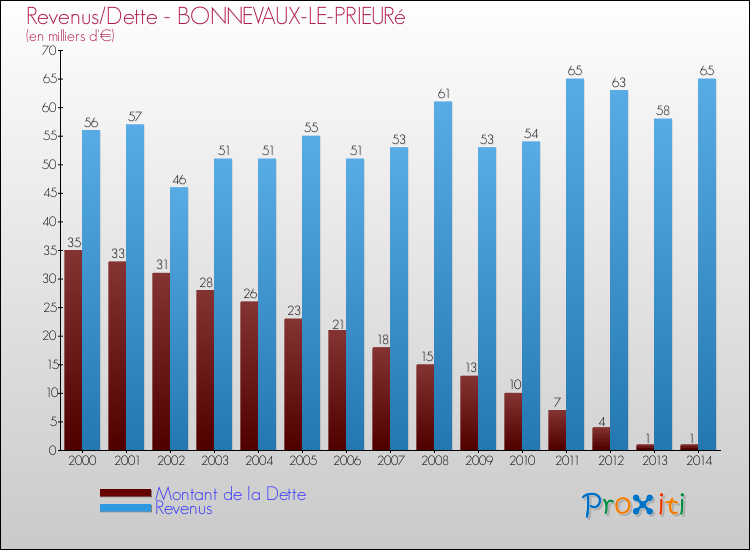 Evolution comparée de la dette et des revenus pour la commune de BONNEVAUX-LE-PRIEURé de 2000 à 2014 Comparaison de la dette et des revenus pour BONNEVAUX-LE-PRIEURé de 2000 à 2014