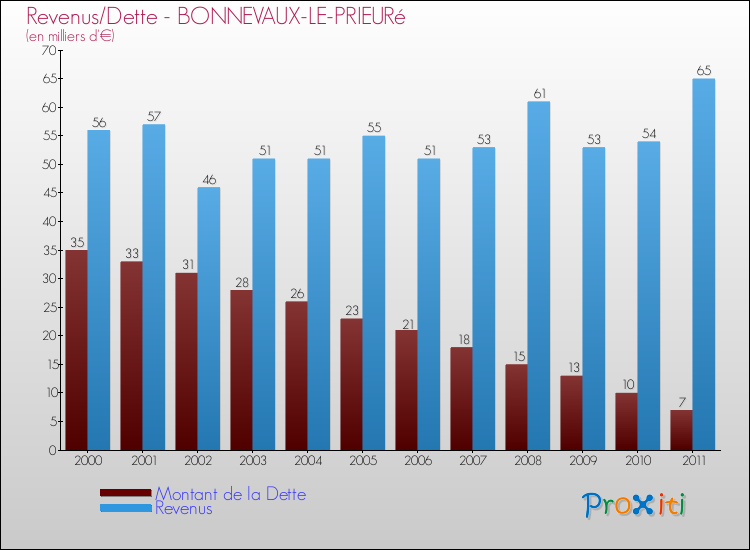 Evolution comparée de la dette et des revenus pour la commune de BONNEVAUX-LE-PRIEURé de 2000 à 2011 Comparaison de la dette et des revenus pour BONNEVAUX-LE-PRIEURé de 2000 à 2011