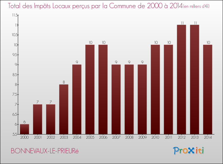 Evolution des Impôts Locaux pour la commune de BONNEVAUX-LE-PRIEURé de 2000 à 2014 Evolution des Impôts Locaux pour BONNEVAUX-LE-PRIEURé de 2000 à 2014