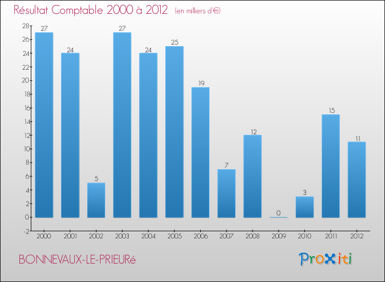 Evolution du résultat comptable pour la commune de BONNEVAUX-LE-PRIEURé de 2000 à 2012 Evolution du résultat comptable pour BONNEVAUX-LE-PRIEURé de 2000 à 2012