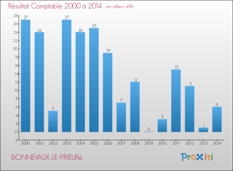 Evolution du résultat comptable pour la commune de BONNEVAUX-LE-PRIEURé de 2000 à 2014 Evolution du résultat comptable pour BONNEVAUX-LE-PRIEURé de 2000 à 2014