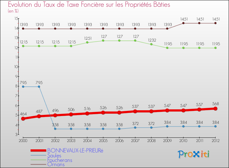 Evolution du taux de la taxe foncière sur le bati pour BONNEVAUX-LE-PRIEURé et les communes proches de 2000 à 2012 Comparaison des taux de taxe foncière sur le bati pour BONNEVAUX-LE-PRIEURé et les communes voisines de 2000 à 2012