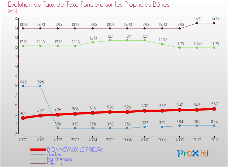 Evolution du taux de la taxe foncière sur le bati pour BONNEVAUX-LE-PRIEURé et les communes proches Comparaison des taux de taxe foncière sur le bati pour BONNEVAUX-LE-PRIEURé et les communes voisines
