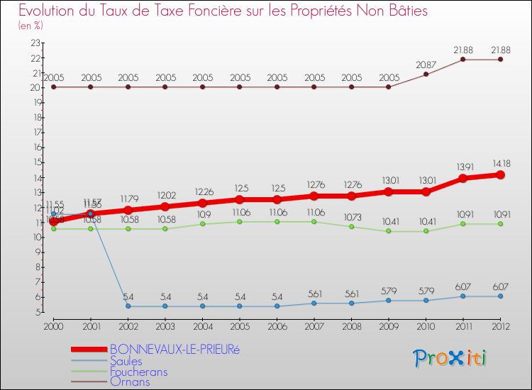 Evolution du taux de la taxe foncière sur les immeubles et terrains non batis pour BONNEVAUX-LE-PRIEURé et les communes proches de 2000 à 2012 Comparaison des taux de la taxe foncière sur les immeubles et terrains non batis pour BONNEVAUX-LE-PRIEURé et les communes voisines de 2000 à 2012