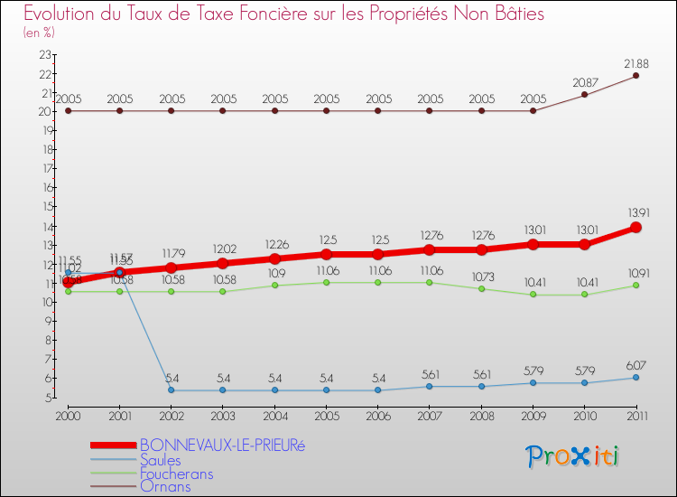 Evolution du taux de la taxe foncière sur les immeubles et terrains non batis pour BONNEVAUX-LE-PRIEURé et les communes proches Comparaison des taux de la taxe foncière sur les immeubles et terrains non batis pour BONNEVAUX-LE-PRIEURé et les communes voisines