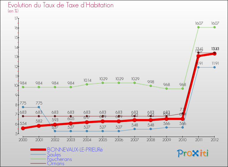 Evolution du taux de la taxe d'habitation pour BONNEVAUX-LE-PRIEURé et les communes proches Comparaison des taux de la taxe d'habitation pour BONNEVAUX-LE-PRIEURé et les communes voisines