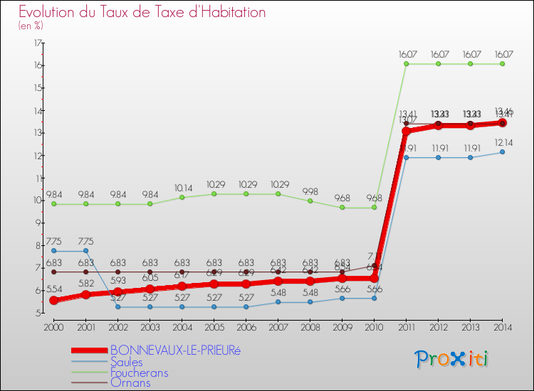 Evolution du taux de la taxe d'habitation pour BONNEVAUX-LE-PRIEURé et les communes proches de 2000 à 2014 Comparaison des taux de la taxe d'habitation pour BONNEVAUX-LE-PRIEURé et les communes voisines de 2000 à 2014