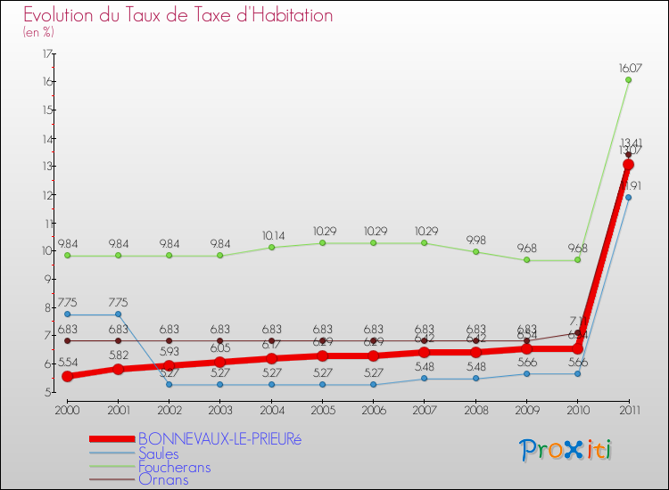 Evolution du taux de la taxe d'habitation pour BONNEVAUX-LE-PRIEURé et les communes proches Comparaison des taux de la taxe d'habitation pour BONNEVAUX-LE-PRIEURé et les communes voisines