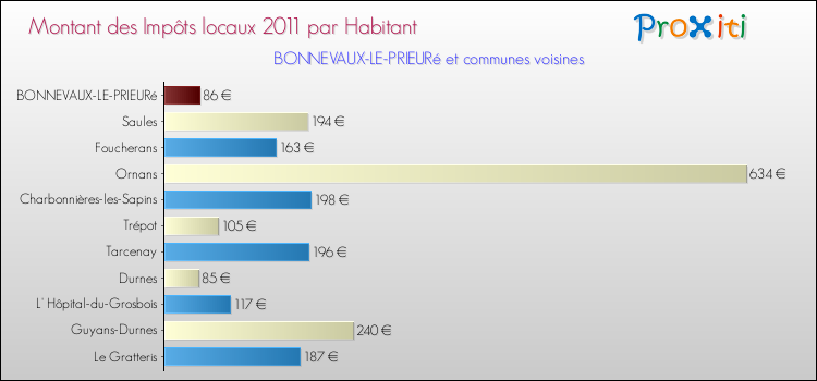 Montant des impôts locaux par Habitant pour BONNEVAUX-LE-PRIEURé et les communes proches Comparaison des impôts locaux par habitant pour BONNEVAUX-LE-PRIEURé et les communes voisines