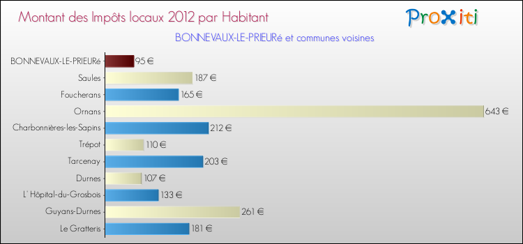 Montant des impôts locaux par Habitant pour BONNEVAUX-LE-PRIEURé et les communes proches Comparaison des impôts locaux par habitant pour BONNEVAUX-LE-PRIEURé et les communes voisines