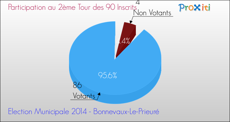 Participation au 2ème Tour des Elections Municipales 2014 de la commune de Bonnevaux-Le-Prieuré Elections Municipales 2014 - Participation au 2ème Tour pour la commune de Bonnevaux-Le-Prieuré