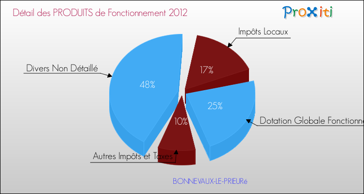 Décomposition du Budget de Fonctionnement 2012 de la commune de BONNEVAUX-LE-PRIEURé Budget de Fonctionnement 2012 pour la commune de BONNEVAUX-LE-PRIEURé