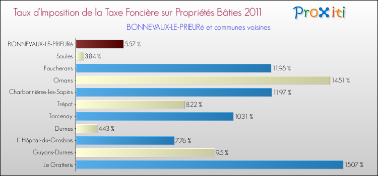 Taux d'imposition de la taxe foncière sur le bati 2011 pour BONNEVAUX-LE-PRIEURé et les communes proches Comparaison des taux d'imposition de la taxe foncière sur le bati 2011 pour BONNEVAUX-LE-PRIEURé et les communes voisines