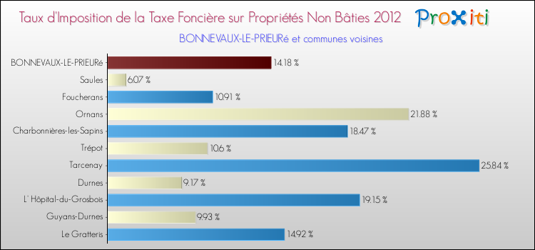 Taux d'imposition de la taxe foncière sur les immeubles et terrains non batis 2012 pour BONNEVAUX-LE-PRIEURé et les communes proches Comparaison des taux d'imposition de la taxe foncière sur les immeubles et terrains non batis 2012 pour BONNEVAUX-LE-PRIEURé et les communes voisines