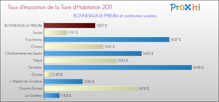 Taux d'imposition de la taxe d'habitation 2011 pour BONNEVAUX-LE-PRIEURé et les communes proches Comparaison des taux d'imposition de la taxe d'habitation 2011 pour BONNEVAUX-LE-PRIEURé et les communes voisines