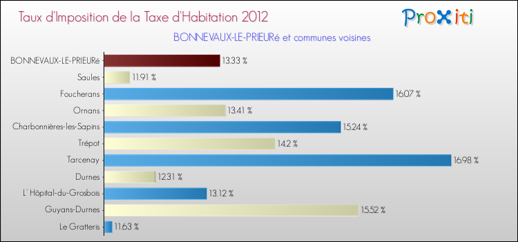 Taux d'imposition de la taxe d'habitation 2012 pour BONNEVAUX-LE-PRIEURé et les communes proches Comparaison des taux d'imposition de la taxe d'habitation 2012 pour BONNEVAUX-LE-PRIEURé et les communes voisines