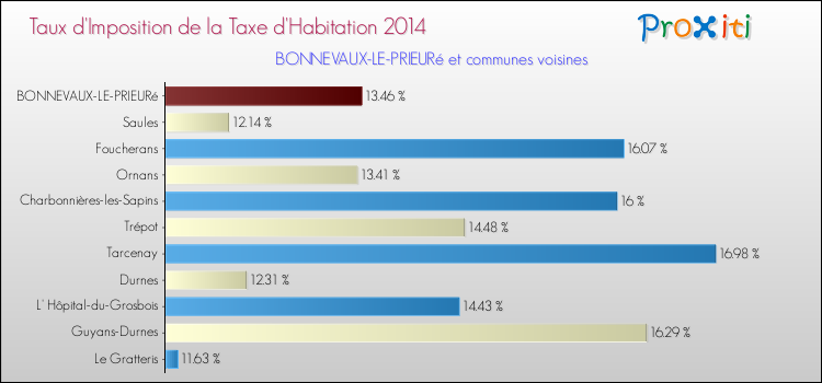 Taux d'imposition de la taxe d'habitation 2014 pour BONNEVAUX-LE-PRIEURé et les communes proches Comparaison des taux d'imposition de la taxe d'habitation 2014 pour BONNEVAUX-LE-PRIEURé et les communes voisines