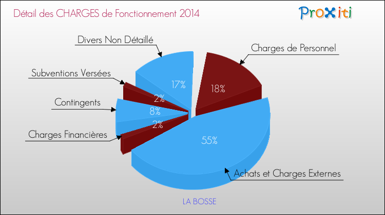 Décomposition des Charges de Fonctionnement 2014 de la commune de LA BOSSE Charges de Fonctionnement 2014 pour la commune de LA BOSSE