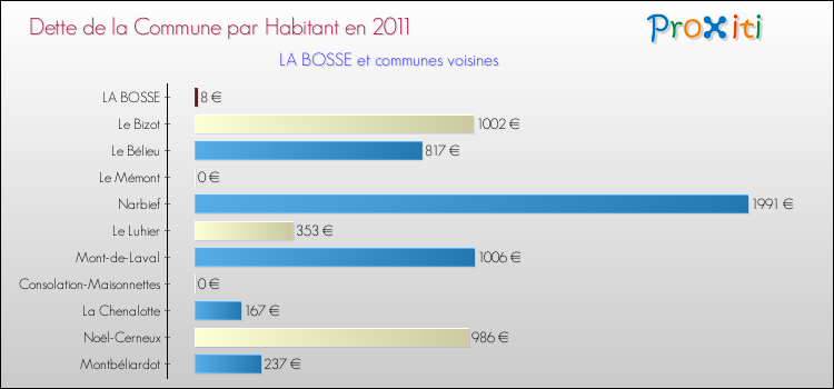 Dette par habitant de la commune en 2011 pour LA BOSSE et les communes proches Comparaison de la dette par habitant de la commune en 2011 pour LA BOSSE et les communes voisines