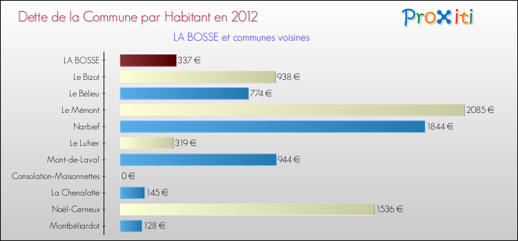 Dette par habitant de la commune en 2012 pour LA BOSSE et les communes proches Comparaison de la dette par habitant de la commune en 2012 pour LA BOSSE et les communes voisines
