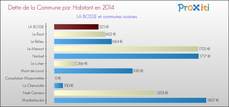 Dette par habitant de la commune en 2014 pour LA BOSSE et les communes proches Comparaison de la dette par habitant de la commune en 2014 pour LA BOSSE et les communes voisines