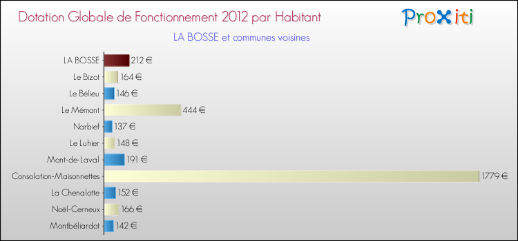 Montant des dotations globales de fonctionnement DGF par Habitant pour LA BOSSE et les communes proches Comparaison des des dotations globales de fonctionnement DGF par habitant pour LA BOSSE et les communes voisines